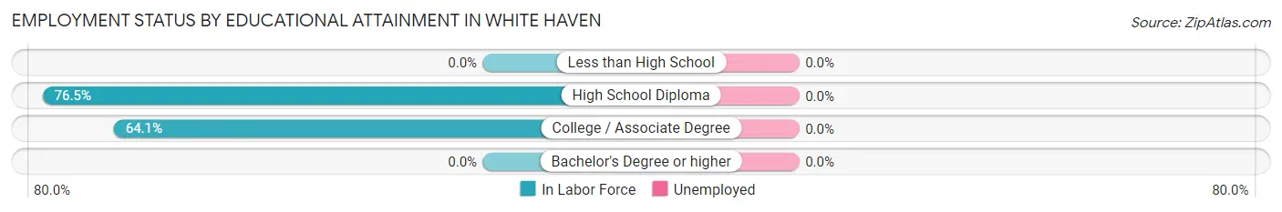 Employment Status by Educational Attainment in White Haven