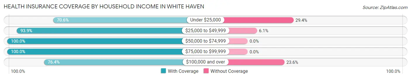 Health Insurance Coverage by Household Income in White Haven