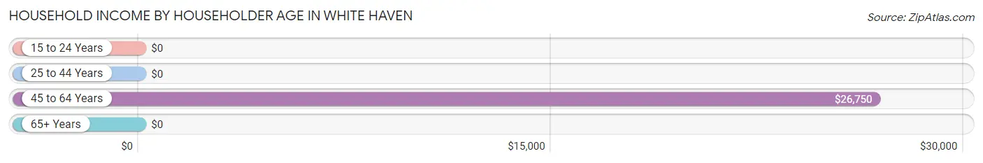 Household Income by Householder Age in White Haven