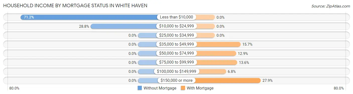 Household Income by Mortgage Status in White Haven