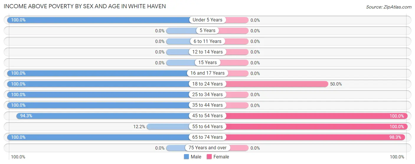 Income Above Poverty by Sex and Age in White Haven