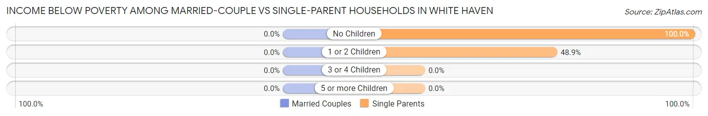 Income Below Poverty Among Married-Couple vs Single-Parent Households in White Haven