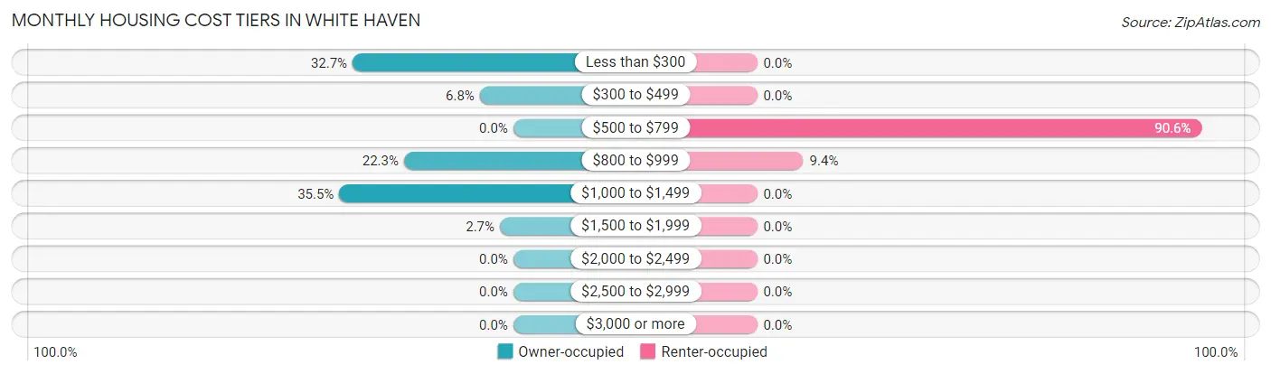 Monthly Housing Cost Tiers in White Haven