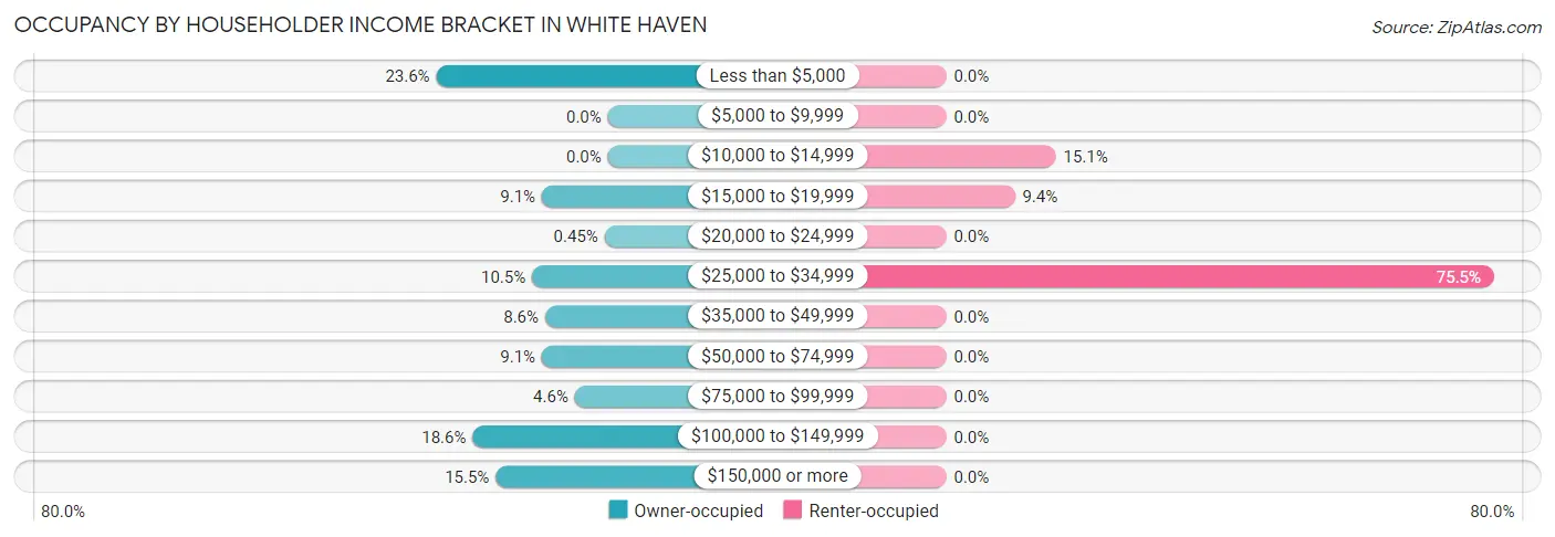 Occupancy by Householder Income Bracket in White Haven