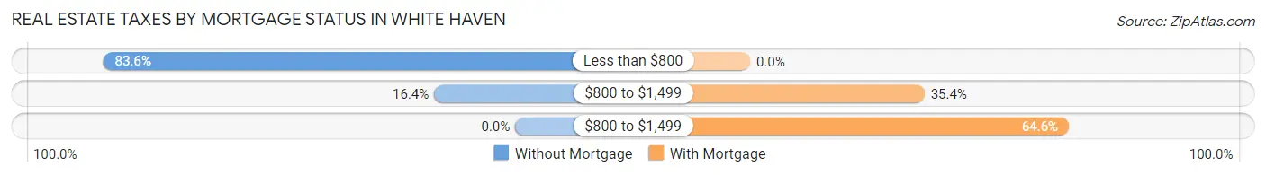 Real Estate Taxes by Mortgage Status in White Haven