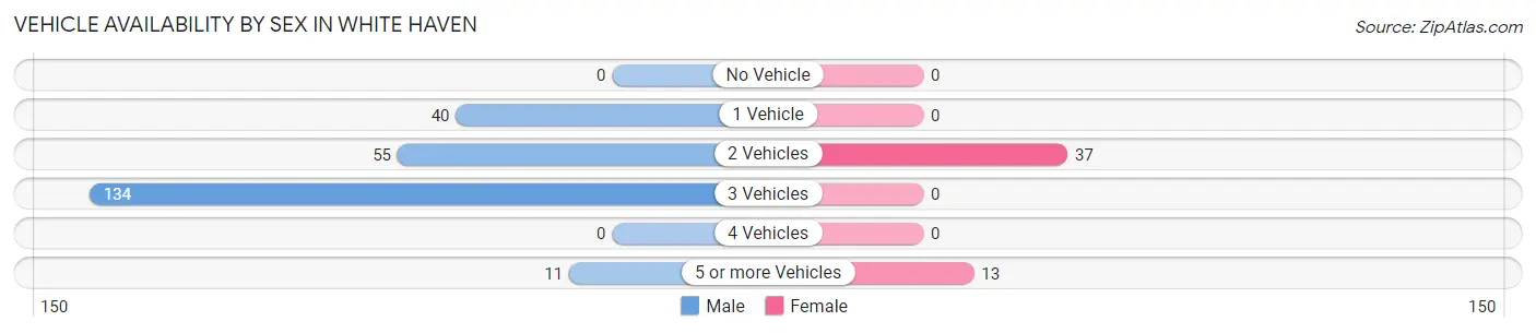 Vehicle Availability by Sex in White Haven