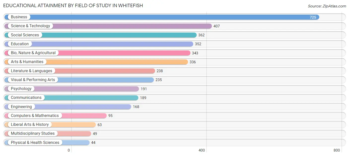 Educational Attainment by Field of Study in Whitefish