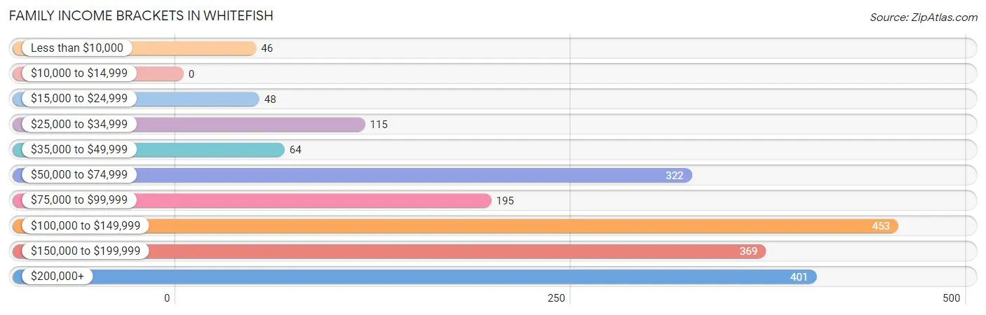 Family Income Brackets in Whitefish