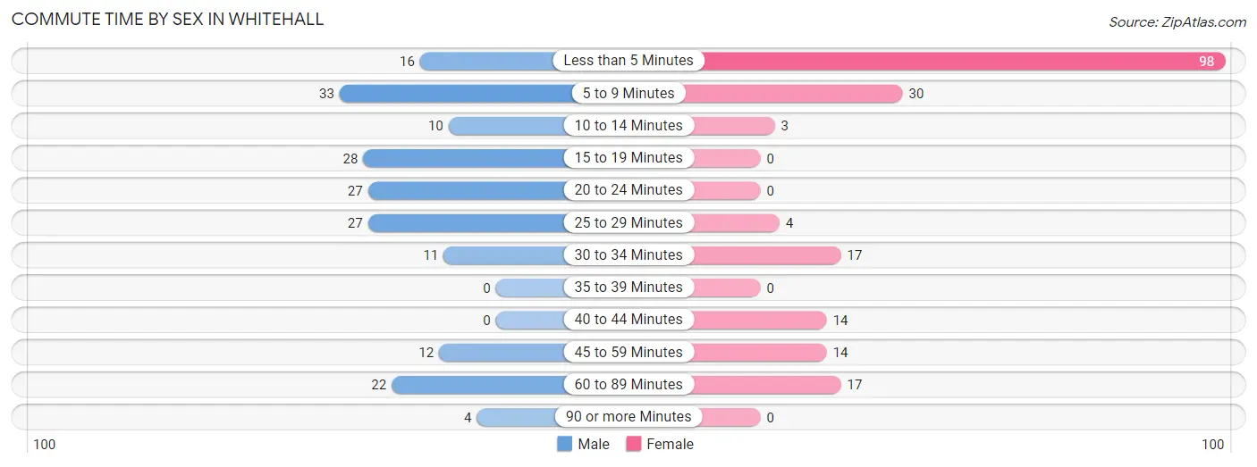 Commute Time by Sex in Whitehall