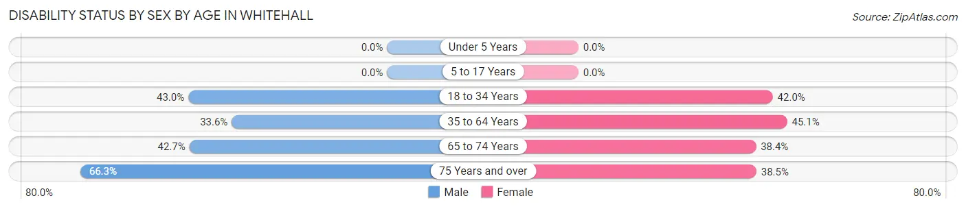 Disability Status by Sex by Age in Whitehall