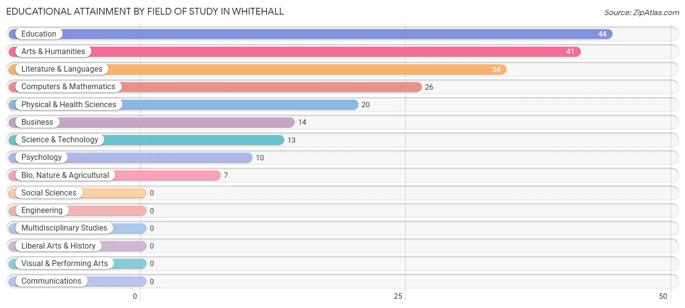 Educational Attainment by Field of Study in Whitehall