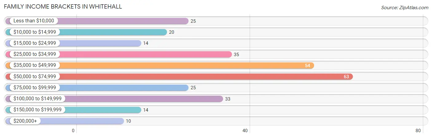 Family Income Brackets in Whitehall