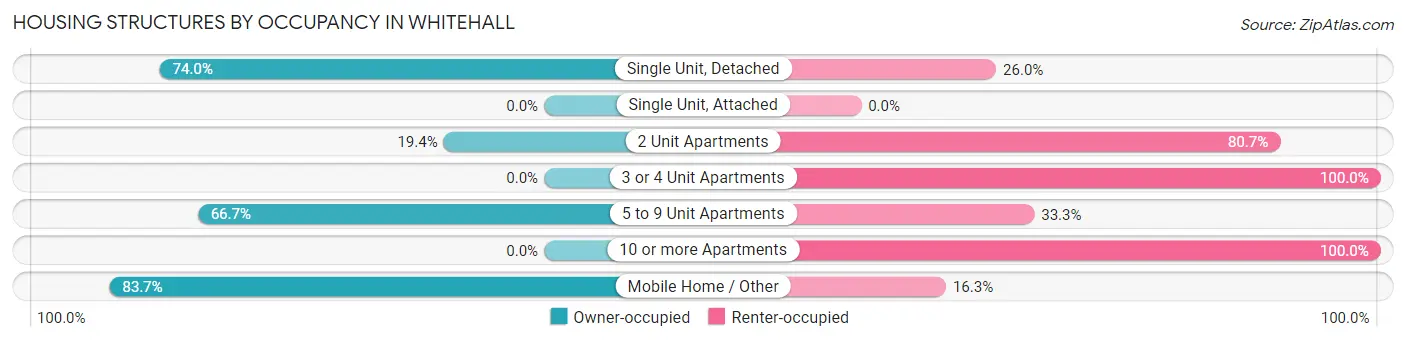 Housing Structures by Occupancy in Whitehall