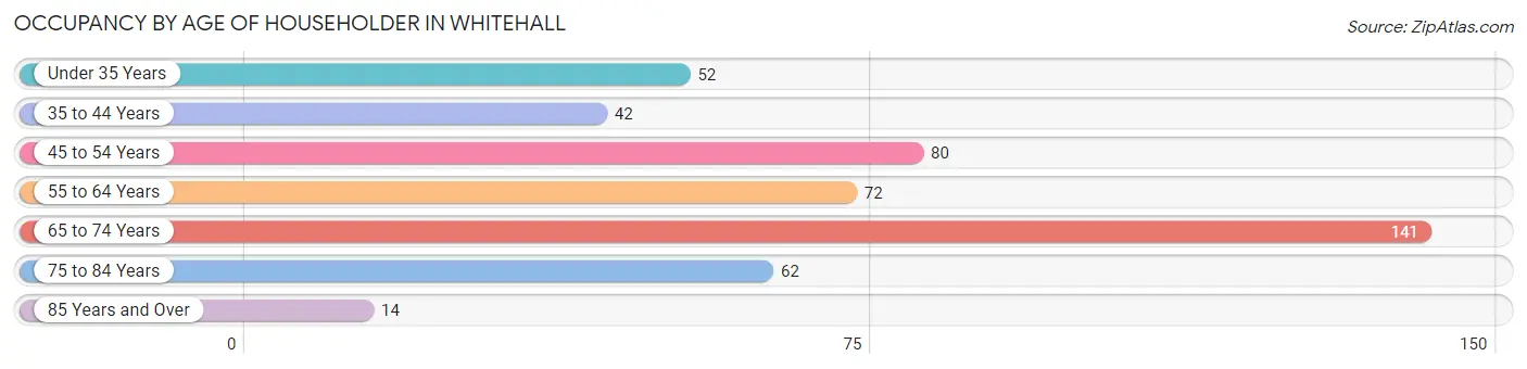 Occupancy by Age of Householder in Whitehall