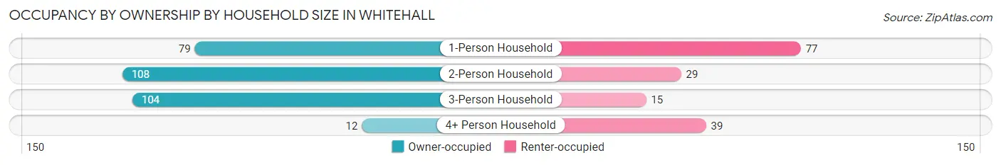 Occupancy by Ownership by Household Size in Whitehall