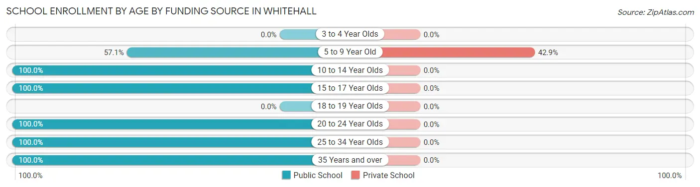 School Enrollment by Age by Funding Source in Whitehall