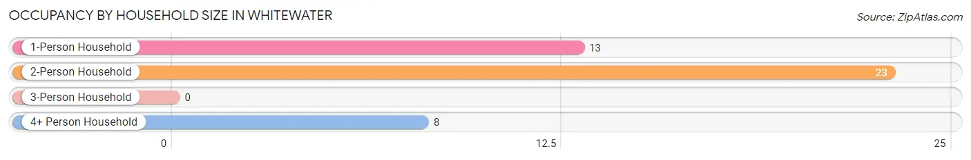 Occupancy by Household Size in Whitewater