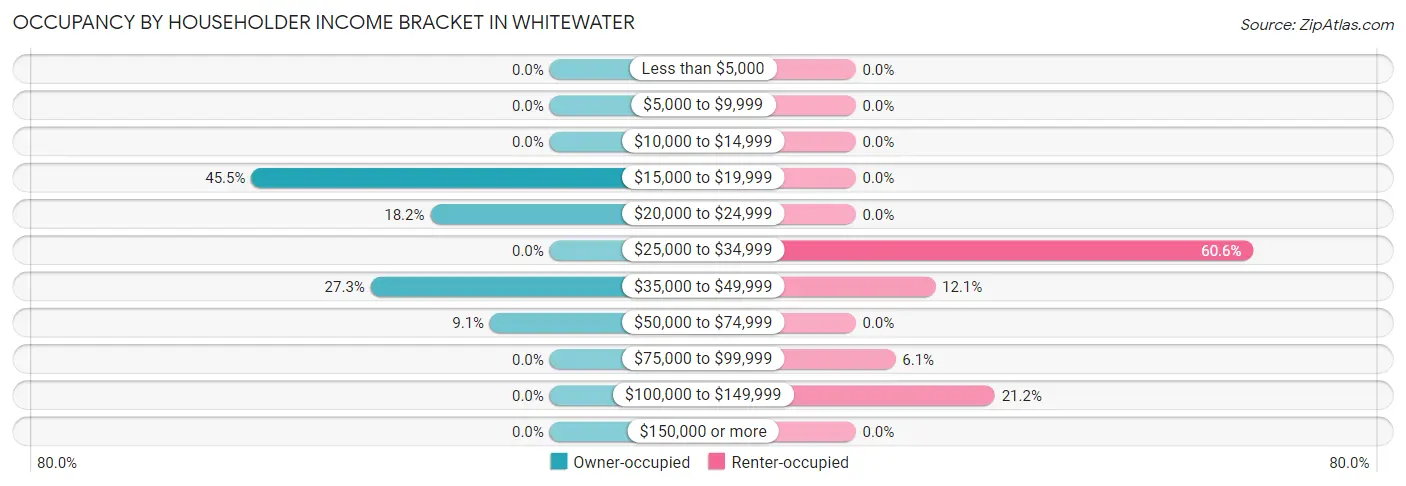 Occupancy by Householder Income Bracket in Whitewater