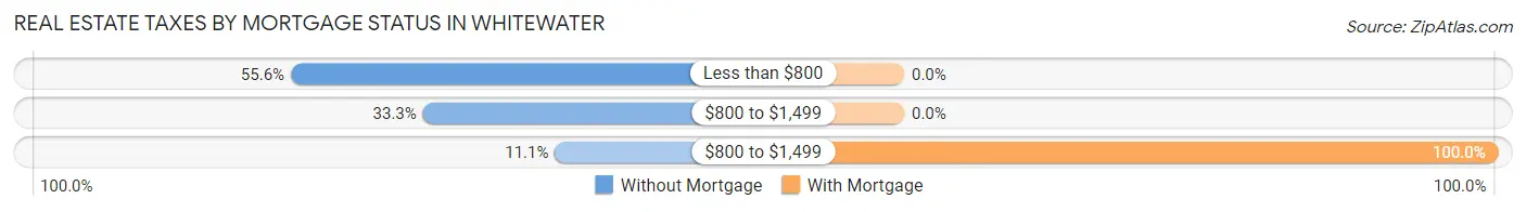 Real Estate Taxes by Mortgage Status in Whitewater