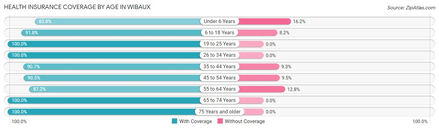 Health Insurance Coverage by Age in Wibaux