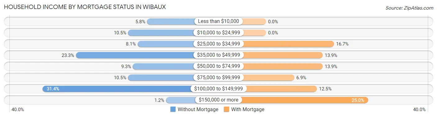 Household Income by Mortgage Status in Wibaux