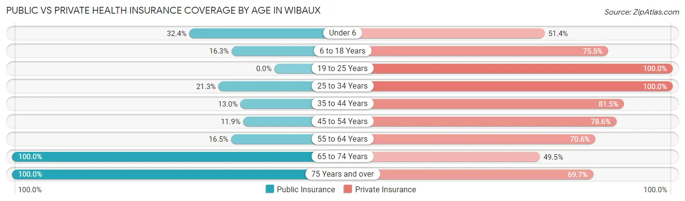 Public vs Private Health Insurance Coverage by Age in Wibaux