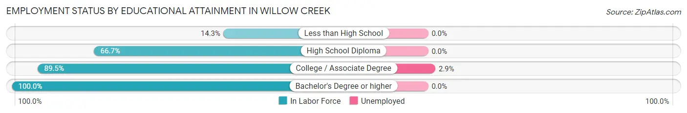 Employment Status by Educational Attainment in Willow Creek