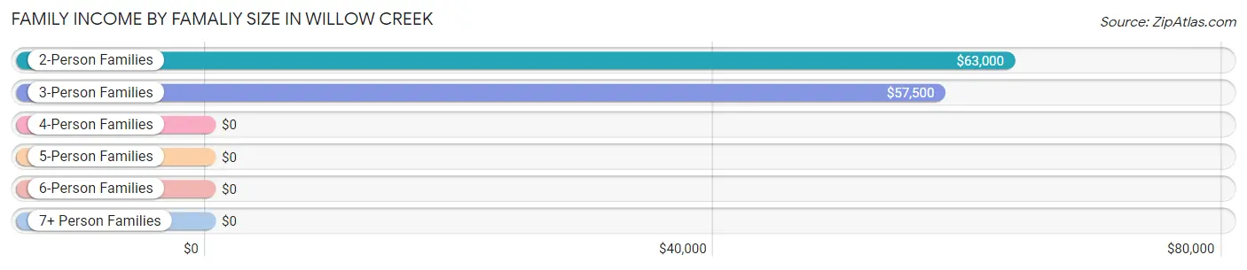 Family Income by Famaliy Size in Willow Creek