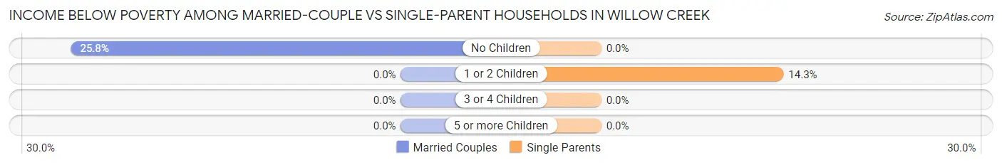 Income Below Poverty Among Married-Couple vs Single-Parent Households in Willow Creek