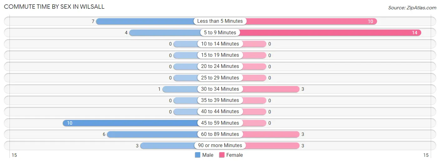 Commute Time by Sex in Wilsall