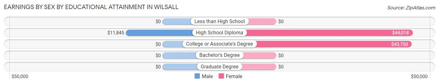 Earnings by Sex by Educational Attainment in Wilsall