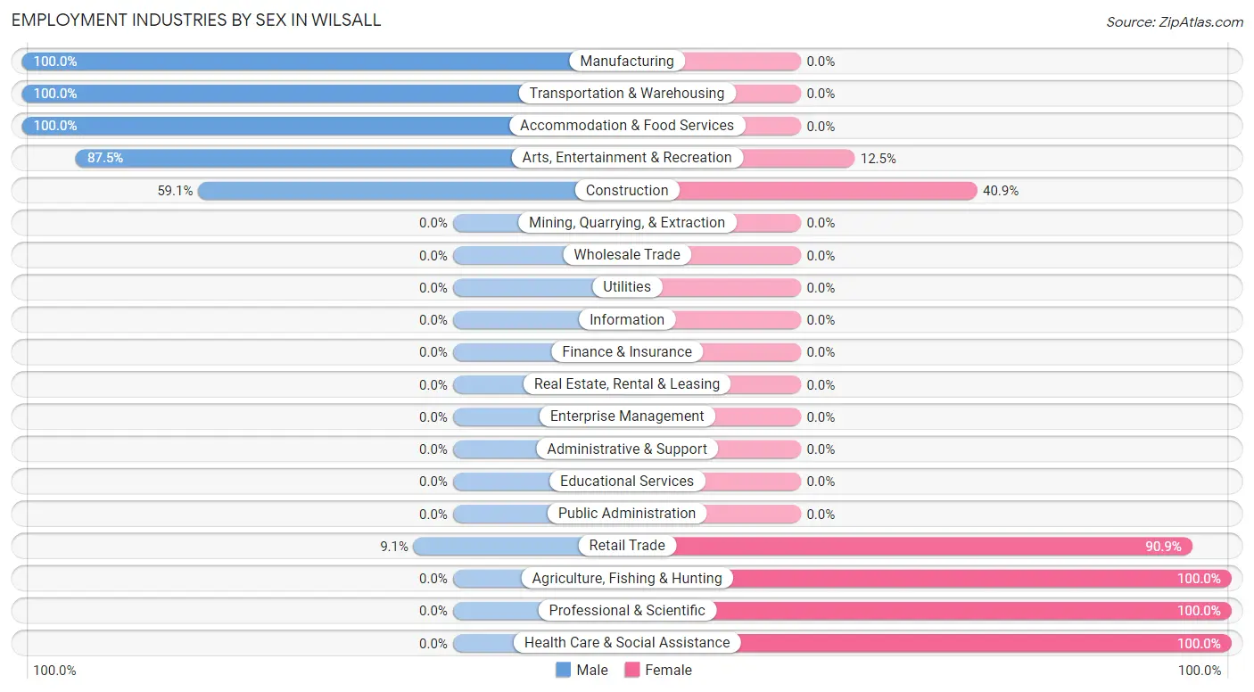 Employment Industries by Sex in Wilsall