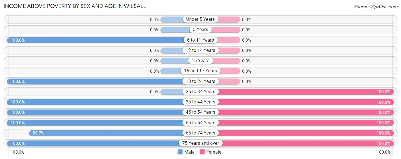 Income Above Poverty by Sex and Age in Wilsall