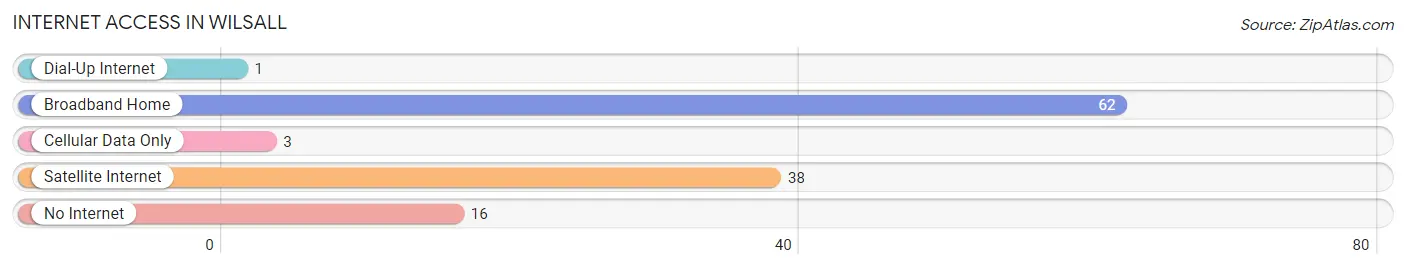 Internet Access in Wilsall