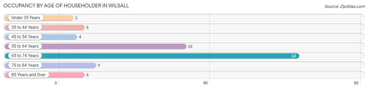 Occupancy by Age of Householder in Wilsall