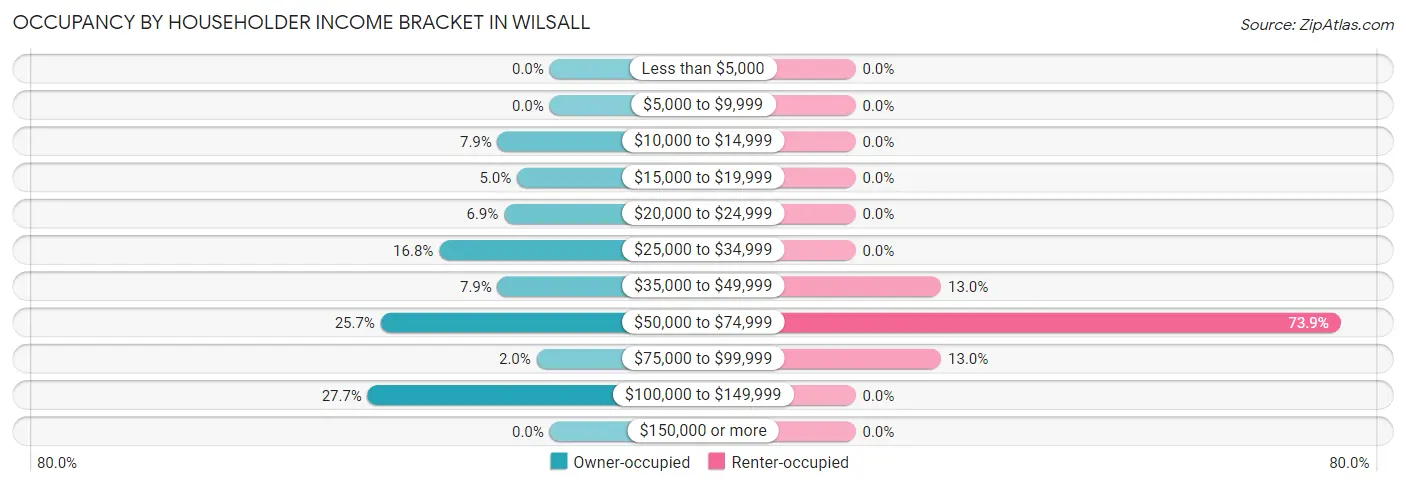 Occupancy by Householder Income Bracket in Wilsall