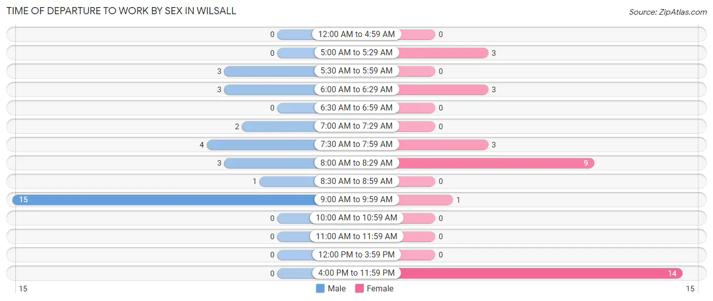 Time of Departure to Work by Sex in Wilsall