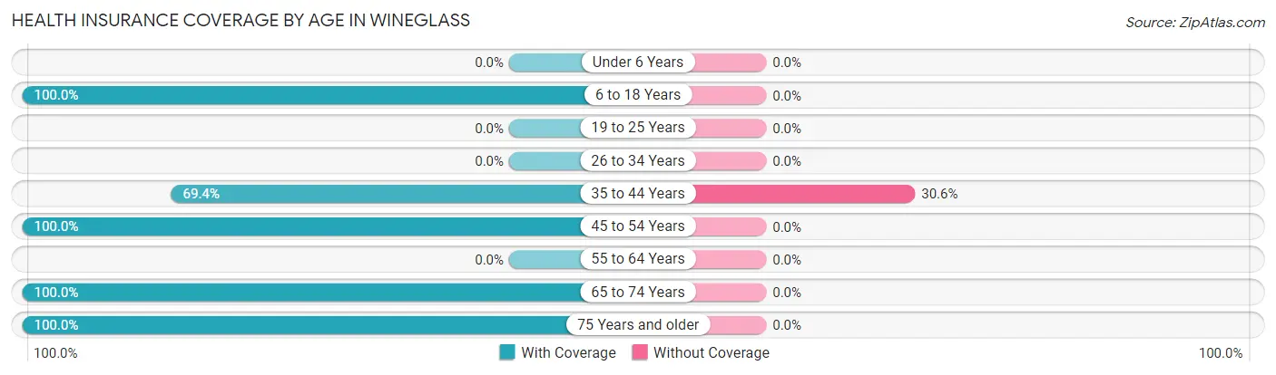 Health Insurance Coverage by Age in Wineglass