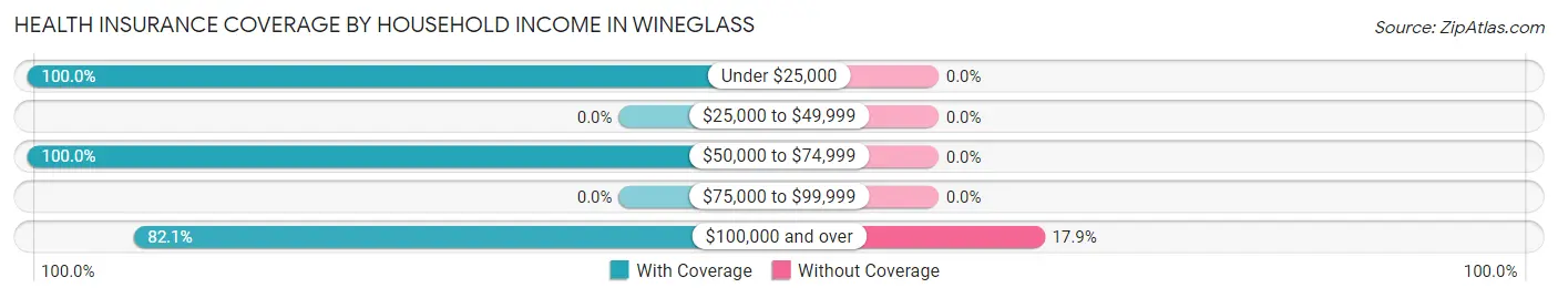 Health Insurance Coverage by Household Income in Wineglass