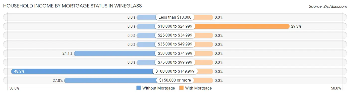 Household Income by Mortgage Status in Wineglass