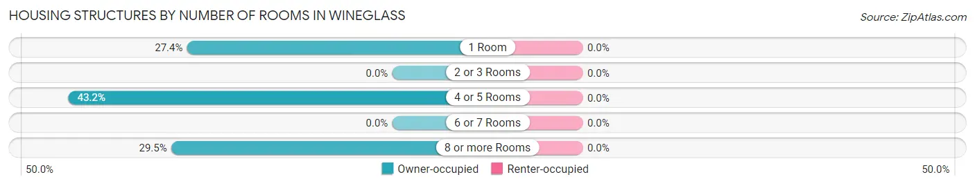 Housing Structures by Number of Rooms in Wineglass