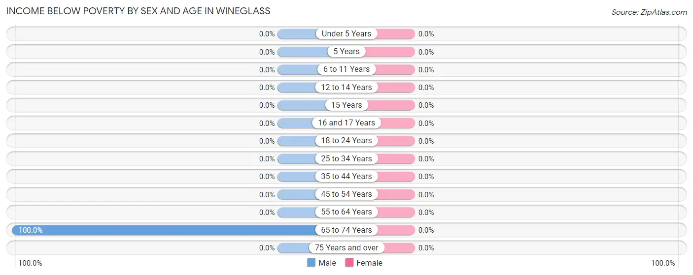 Income Below Poverty by Sex and Age in Wineglass