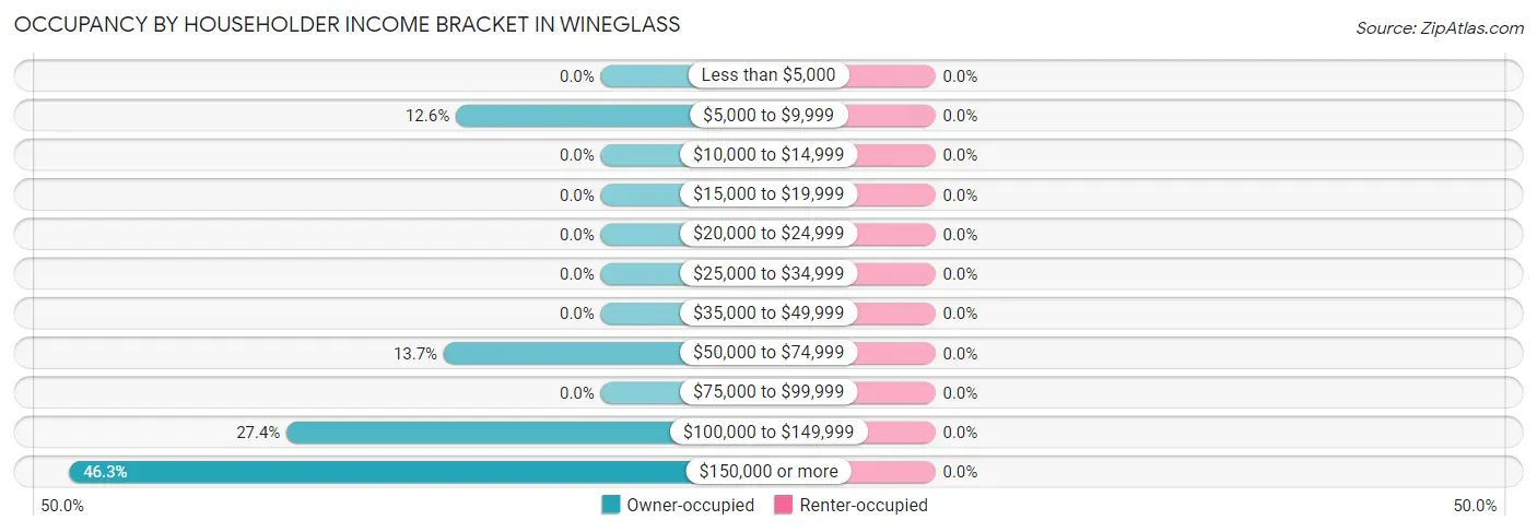 Occupancy by Householder Income Bracket in Wineglass
