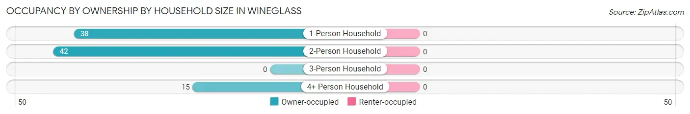 Occupancy by Ownership by Household Size in Wineglass