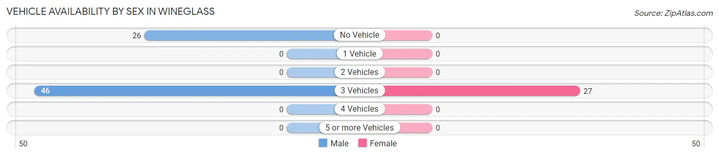 Vehicle Availability by Sex in Wineglass