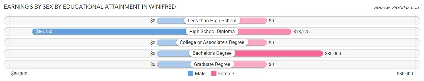 Earnings by Sex by Educational Attainment in Winifred