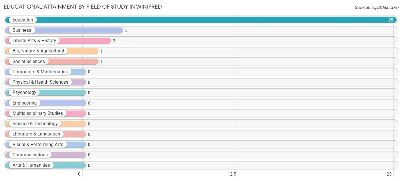 Educational Attainment by Field of Study in Winifred