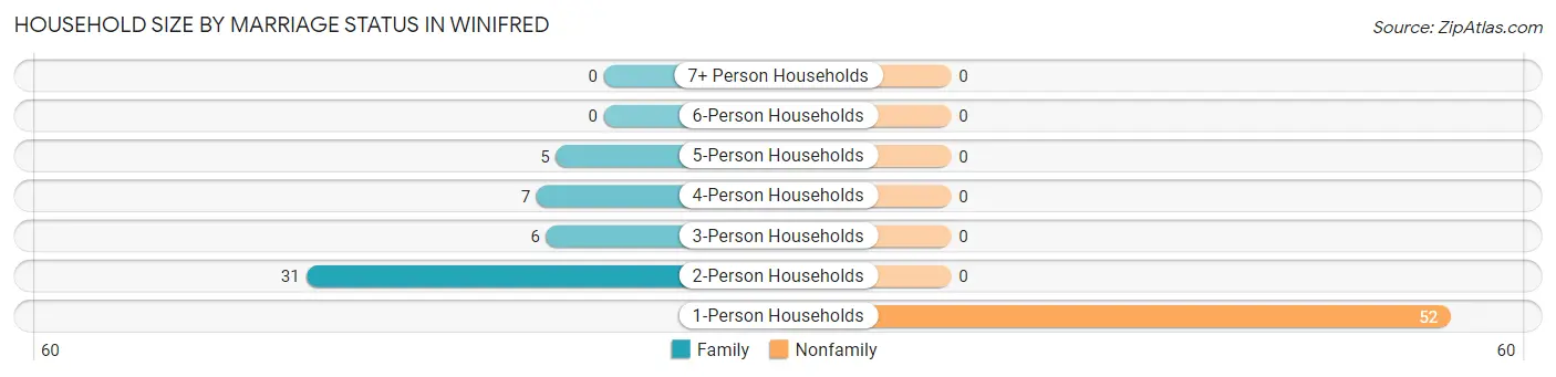 Household Size by Marriage Status in Winifred