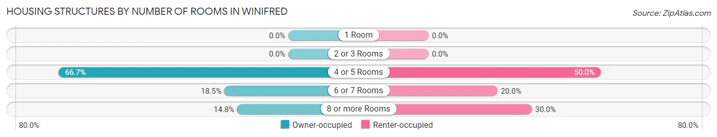 Housing Structures by Number of Rooms in Winifred