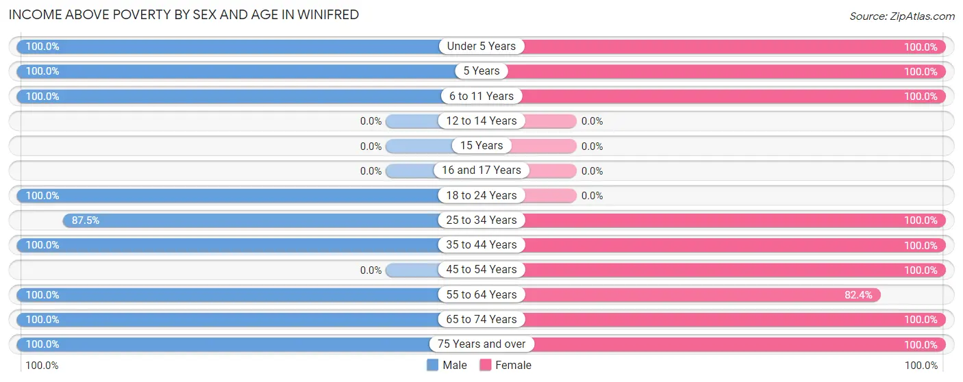 Income Above Poverty by Sex and Age in Winifred